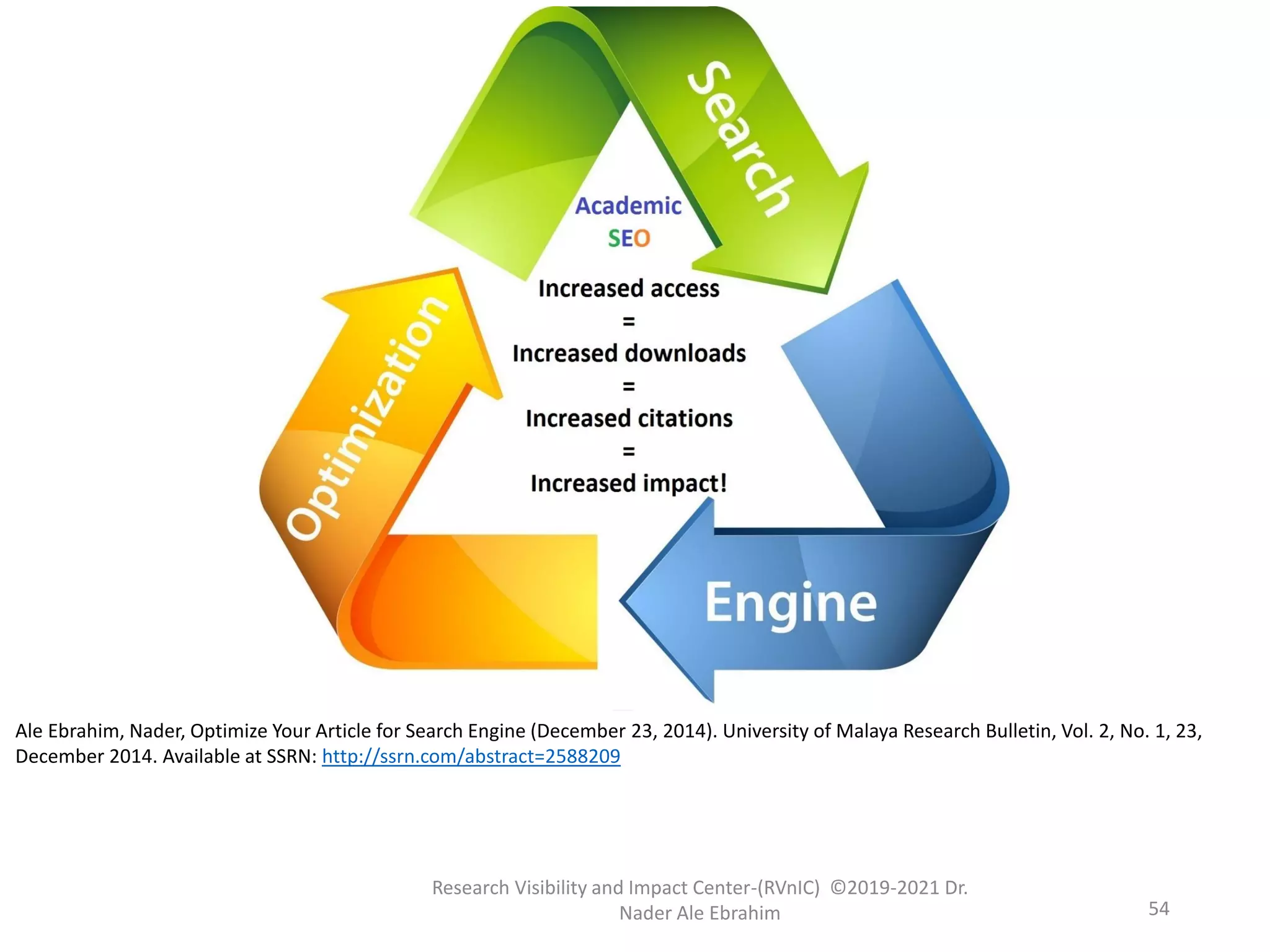 Research Visibility and Impact Center-(RVnIC) ©2019-2021 Dr.
Nader Ale Ebrahim
Ale Ebrahim, Nader, Optimize Your Article for Search Engine (December 23, 2014). University of Malaya Research Bulletin, Vol. 2, No. 1, 23,
December 2014. Available at SSRN: http://ssrn.com/abstract=2588209
54
 