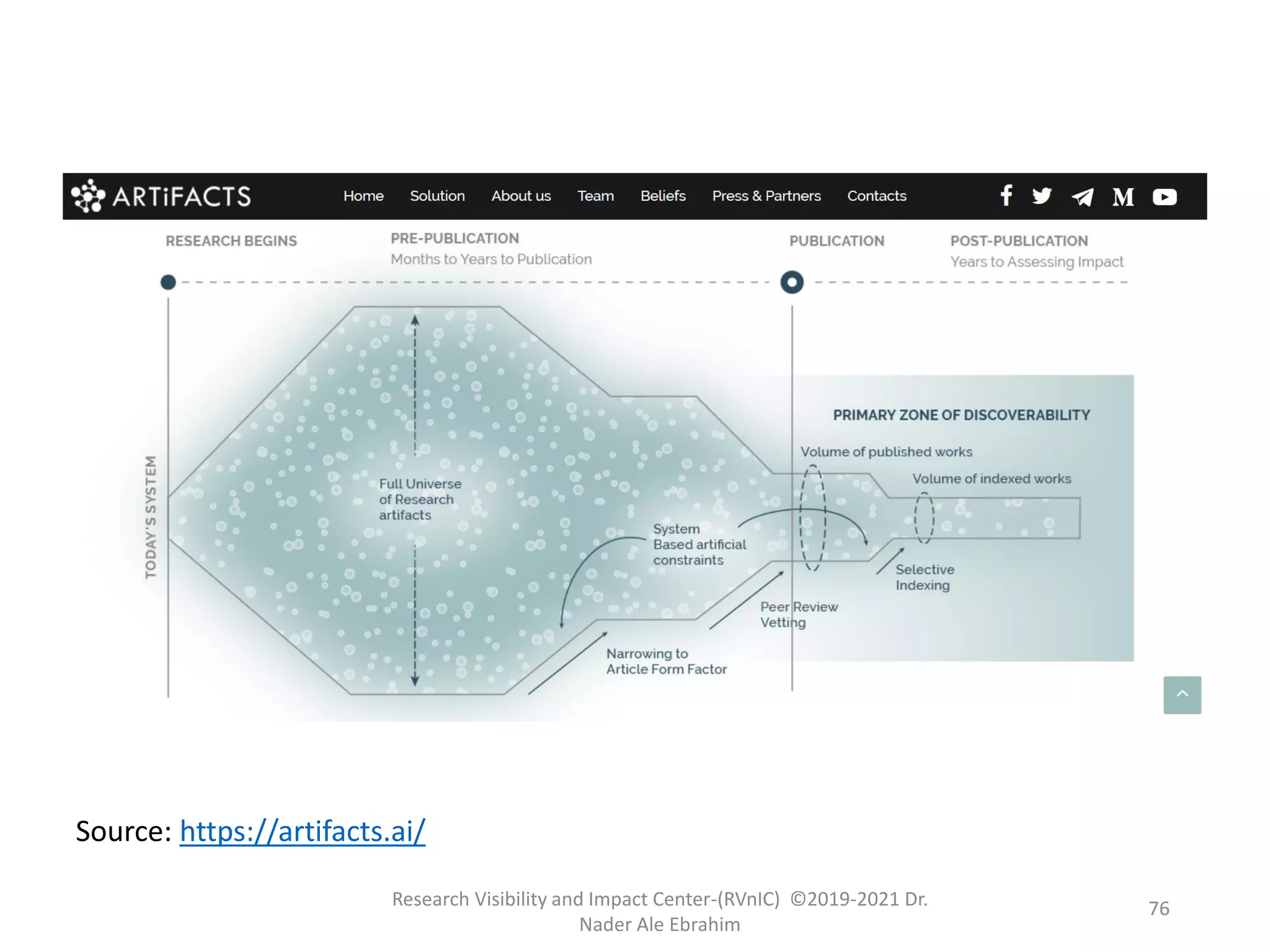 Research Visibility and Impact Center-(RVnIC) ©2019-2021 Dr.
Nader Ale Ebrahim
Source: https://artifacts.ai/
76
 
