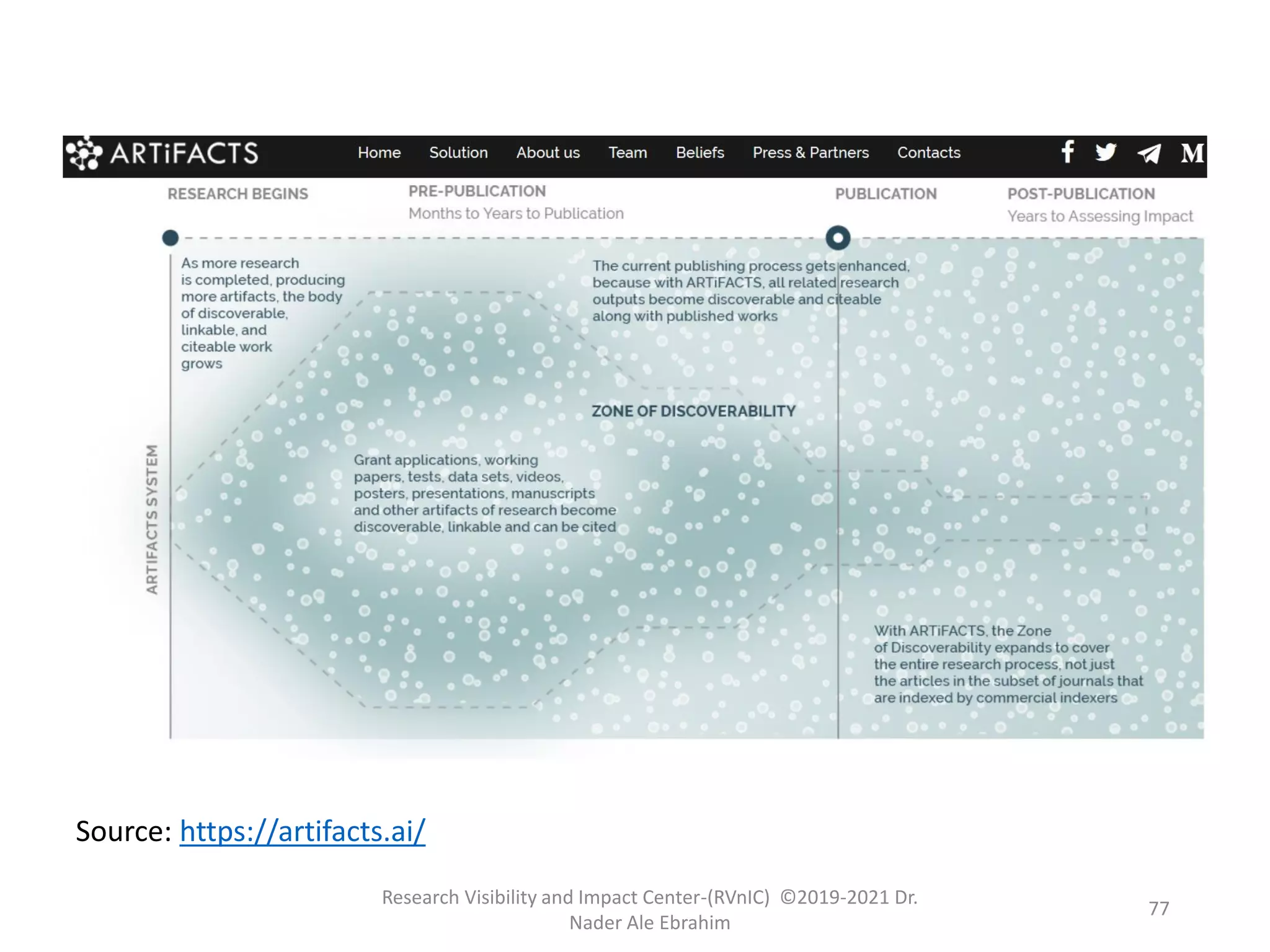 Research Visibility and Impact Center-(RVnIC) ©2019-2021 Dr.
Nader Ale Ebrahim
Source: https://artifacts.ai/
77
 