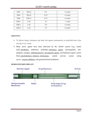 ALZET osmotic pumps
Page 6
2002 200 μl 0.5 2 weeks
2004 200 μl 0.25 4 weeks
2006 200 μl 0.15 6 weeks
2ML1 2 ml 10 1 week
2ML2 2 ml 5.0 2 weeks
2ML4 2 ml 2.5 4 weeks
Application:
➢ To deliver drugs, hormones and other test agents continuously at controlled rates from
one day to six weeks.
➢ Many active agents have been delivered by the Alzet® system (e.g., amino
acids, anesthetics, antibiotics, antibodies, anticancer agents, anticoagulants, anti-
epileptics, antigens, antihypertensives, anti-parasitic agents, anti-Parkinson agents, ascitic
fluid, catecholamines, chelators, cholinergics, central nervous system acting
agents, enzyme inhibitors, and gastrointestinal modulators.
DUROS INFUSION IMPLANT
 