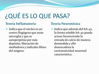 ¿QUÉ ES LO QUE PASA?Teoría InflamatoriaTeoría NeurotóxicaIndica que el núcleo es un centro flogógeno que atrae microglia y que se autoperpetúa por más depósito, liberación de mediadores y radicales libres del oxígeno. Indica que además del bA-42, la forma soluble bA-40 puede actuar favoreciendo la entrada de calcio de manera desmedida y ello desencadena la excitotoxicidad neuronal característica. 