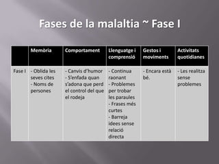 Síndromes generals de l’AlzheimerPèrdua de la memòria.