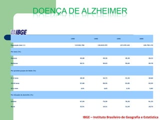 DOENÇA DE ALZHEIMER


                                   1980                   1990             1996             2000



População total (1)                       119.002.706        146.825.475      157.070.163          169.799.170



Por sexo (%)



Homens                                          49,68              49,36            49,30                49,22


Mulheres                                        50,31              50,63            50,69                50,78




Por grandes grupos de idade (%)




0-14 anos                                       38,20              34,72            31,54                29,60


15-64 anos                                      57,68              60,45            62,85                64,55


65 e mais                                        4,01               4,83             5,35                 5,85



Por situação do domicílio (%)



Urbana                                          67,59              75,59            78,36                81,25


Rural                                           32,41              24,41            21,64                18,75




                                                   IBGE – Instituto Brasileiro de Geografia e Estatística
 