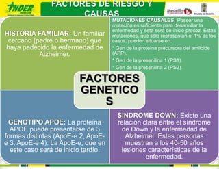 FACTORES DE RIESGO Y
                     CAUSAS
                                     MUTACIONES CAUSALES: Poseer una
                                     mutación es suficiente para desarrollar la
                                     enfermedad y ésta será de inicio precoz. Estas
HISTORIA FAMILIAR: Un familiar       mutaciones, que sólo representan el 1% de los
 cercano (padre o hermano) que       casos, pueden situarse en:
haya padecido la enfermedad de       * Gen de la proteína precursora del amiloide
           Alzheimer.                (APP).
                                     * Gen de la presenilina 1 (PS1).
                                     * Gen de la presenilina 2 (PS2).

                         FACTORES
                         GENETICO
                             S
                                       SINDROME DOWN: Existe una
 GENOTIPO APOE: La proteína            relación clara entre el síndrome
  APOE puede presentarse de 3            de Down y la enfermedad de
formas distintas (ApoE-e 2, ApoE-         Alzheimer. Estas personas
e 3, ApoE-e 4). La ApoE-e, que en         muestran a los 40-50 años
  este caso será de inicio tardío.      lesiones características de la
                                                 enfermedad.
 