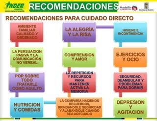 RECOMENDACIONES
RECOMENDACIONES PARA CUIDADO DIRECTO
    AMBIENTE
    FAMILIAR        LA ALEGRÍA              HIGIENE E
   CALMADO Y         Y LA RISA           INCONTINENCIA
   ORDENADO


 LA PERSUACION
   PASIVA Y LA      COMPRENSION          EJERCICIOS
 COMUNICACIÓN         Y AMOR               Y OCIO
   NO VERBAL

                    LA REPETICION
  POR SOBRE          Y RECURSOS           SEGURIDAD,
     TODO               PARA             DEAMBULAR Y
   TRATARLE           MANTENER            PROBLEMAS
 COMO ADULTO          ACTIVA LA          PARA DORMIR
                       MEMORIA

                  LA COMPAÑÍA HACIENDO
                       RECUERDOS,        DEPRESION
  NUTRICION      BRINDANDOLE SEGURIDAD       Y
  Y COMIDAS       Y ALABANDOLE CUANDO
                      SEA ADECUADO       AGITACION
 