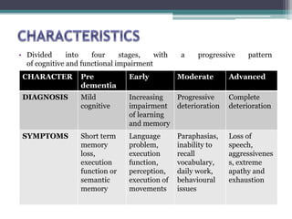 • Divided into four stages, with a progressive pattern
of cognitive and functional impairment
CHARACTER Pre
dementia
Early Moderate Advanced
DIAGNOSIS Mild
cognitive
Increasing
impairment
of learning
and memory
Progressive
deterioration
Complete
deterioration
SYMPTOMS Short term
memory
loss,
execution
function or
semantic
memory
Language
problem,
execution
function,
perception,
execution of
movements
Paraphasias,
inability to
recall
vocabulary,
daily work,
behavioural
issues
Loss of
speech,
aggressivenes
s, extreme
apathy and
exhaustion
 
