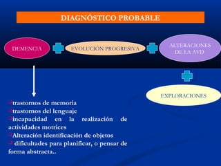trastornos de memoria
trastornos del lenguaje
incapacidad en la realización de
actividades motrices
Alteración identificación de objetos
 dificultades para planificar, o pensar de
forma abstracta..
DIAGNÓSTICO PROBABLE
DEMENCIA EVOLUCIÓN PROGRESIVA
ALTERACIONES
DE LA AVD
EXPLORACIONES
 