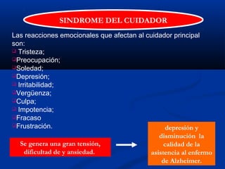 SINDROME DEL CUIDADOR
Las reacciones emocionales que afectan al cuidador principal
son:
 Tristeza;
Preocupación;
Soledad;
Depresión;
 Irritabilidad;
Vergüenza;
Culpa;
 Impotencia;
Fracaso
Frustración.
Se genera una gran tensión,
dificultad de y ansiedad.
depresión y
disminución la
calidad de la
asistencia al enfermo
de Alzheimer.
 