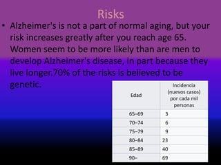 Risks
• Alzheimer's is not a part of normal aging, but your
risk increases greatly after you reach age 65.
Women seem to be more likely than are men to
develop Alzheimer's disease, in part because they
live longer.70% of the risks is believed to be
genetic.
Edad
Incidencia
(nuevos casos)
por cada mil
personas
65–69  3
70–74  6
75–79  9
80–84 23
85–89 40
90– 69
 