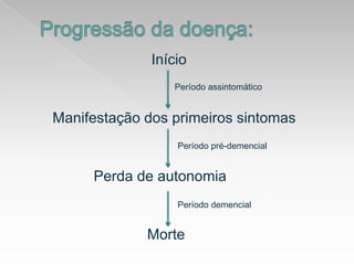 Progressãodadoença:InícioManifestação dos primeirossintomasPerda de autonomiaMortePeríodoassintomáticoPeríodopré-demencialPeríododemencial
