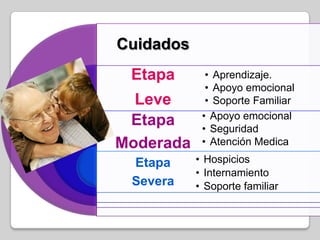 Cuidados
 Etapa       • Aprendizaje.
             • Apoyo emocional
  Leve       • Soporte Familiar
            • Apoyo emocional
 Etapa      • Seguridad
Moderada    • Atención Medica

 Etapa     • Hospicios
           • Internamiento
 Severa    • Soporte familiar
 