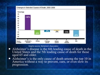 Graphic source: Alzheimer’s Association Alzheimer’s disease is the 6th leading cause of death in the United States and the 5th leading cause of death for those aged 65 and older. Alzheimer’s is the only cause of death among the top 10 in America without a way to prevent, cure, or even slow its progression. 