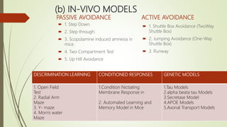 (b) IN-VIVO MODELS
PASSIVE AVOIDANCE
 1. Step Down.
 2. Step through.
 3. Scopolamine induced amnesia in
mice.
 4. Two Compartment Test
 5. Up Hill Avoidance
ACTIVE AVOIDANCE
 1. Shuttle Box Avoidance (TwoWay
Shuttle Box)
 2. Jumping Avoidance (One-Way
Shuttle Box)
 3. Runway
DESCRIMINATION LEARNING CONDITIONED RESPONSES GENETIC MODELS
1. Open Field
Test
2. Radial Arm
Maze
3. Y- maze
4. Morris water
Maze
1.Condition Nictiating
Membrane Response in
2. Automated Learning and
Memory Model in Mice
1.Tau Models
2.alpha beata tau Models
3.Secretase Model
4.APOE Models
5.Axonal Transport Models
 