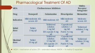 Pharmacological Treatment Of AD
 MOA = mechanism of action; ER = extended-release; NMDA = N-methyl-D-aspartate
 