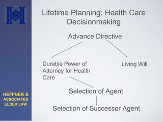 HEFFNER & 
ASSOCIATES 
ELDER LAW 
Lifetime Planning: Health Care 
Decisionmaking 
Advance Directive 
Durable Power of 
Attorney for Health 
Care 
Living Will 
Selection of Agent 
Selection of Successor Agent 
 