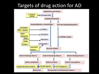 anti-alzheimers drug | PDF