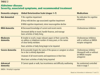 anti-alzheimers drug | PDF