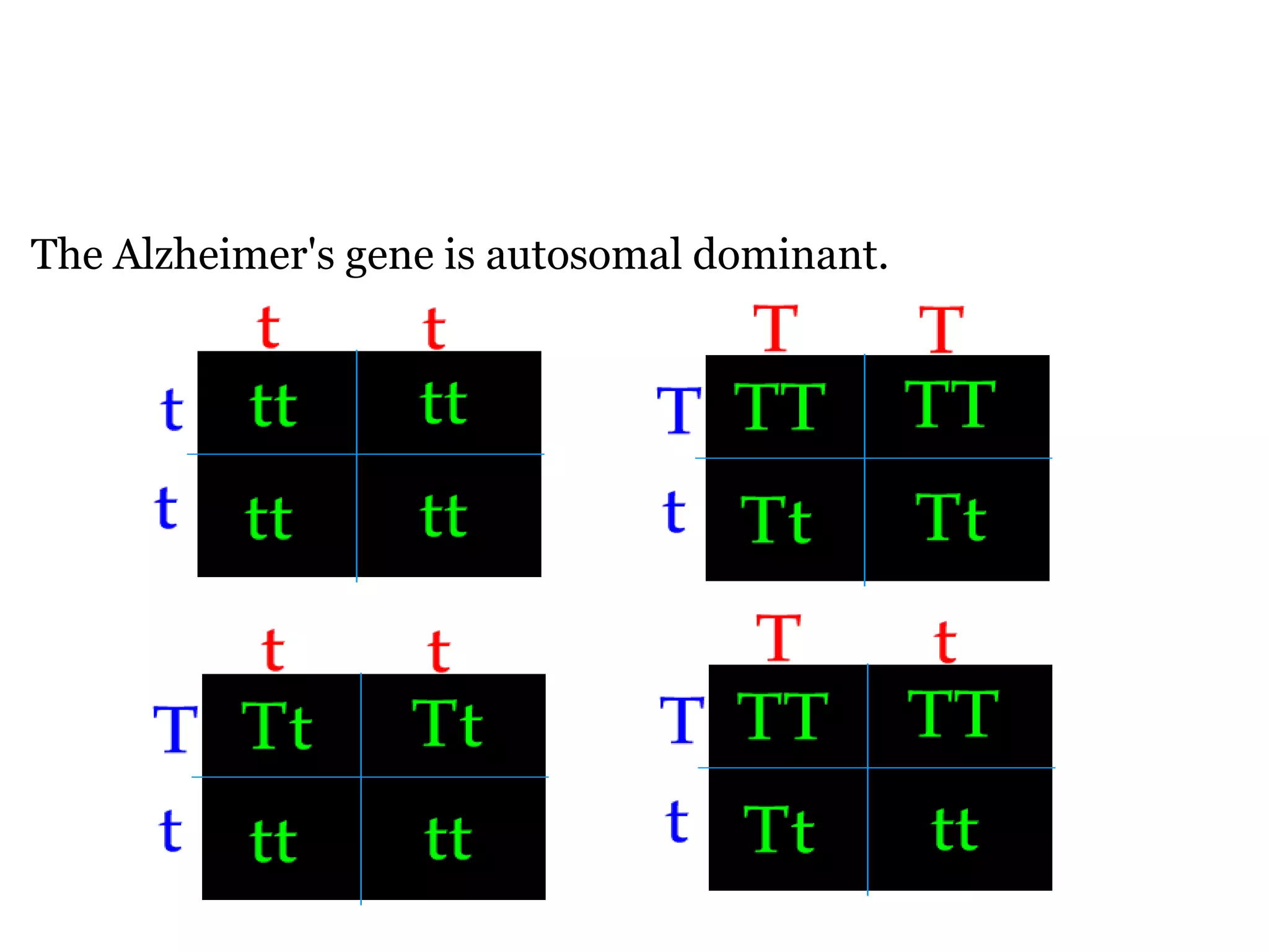   The Alzheimer's gene is autosomal dominant. 