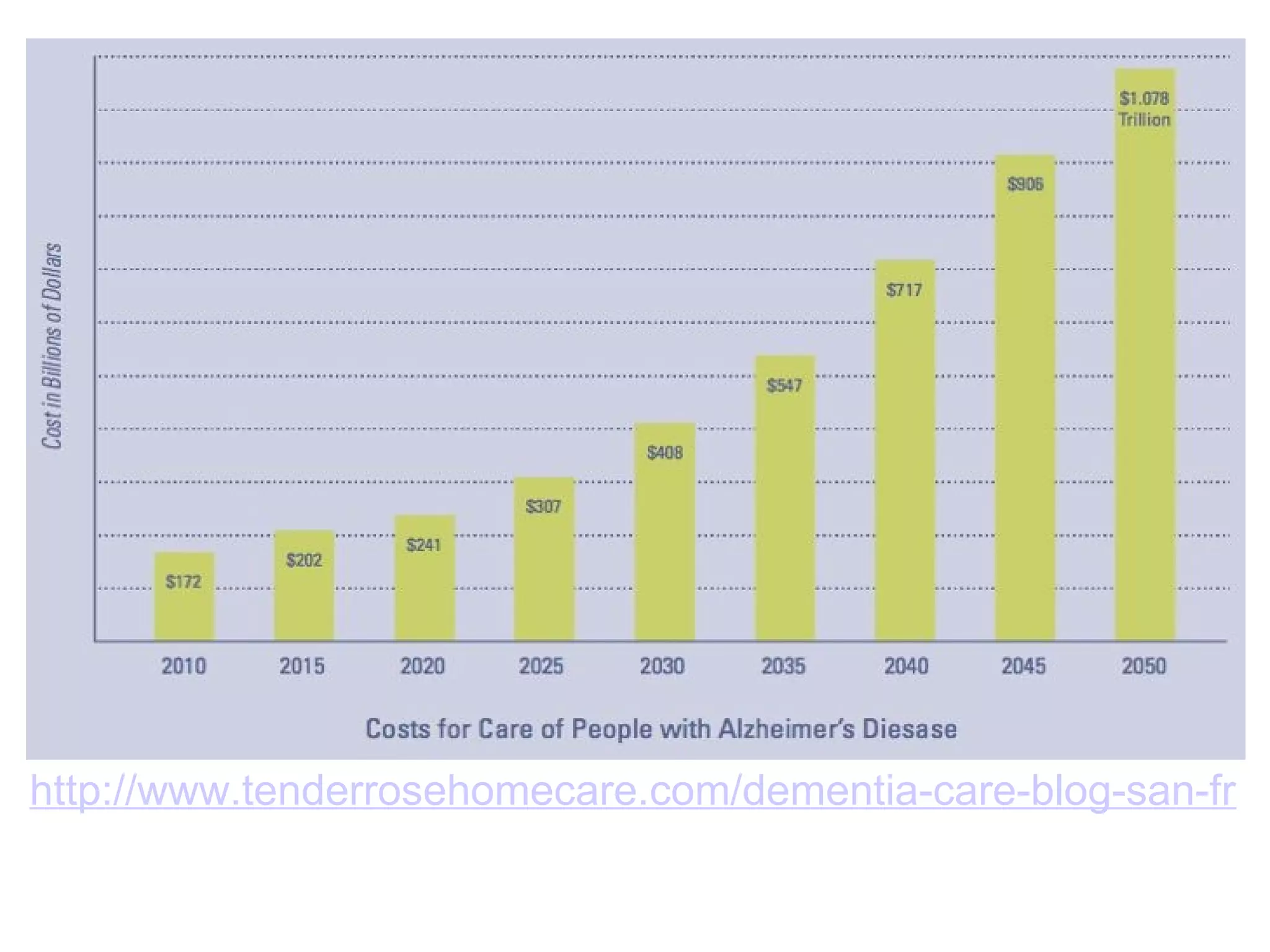  http://www.tenderrosehomecare.com/dementia-care-blog-san-francisco/bid/40416/Alzheimer-s-Disease-Threatens-to-Overwhelm-U-S-Healthcare-System 