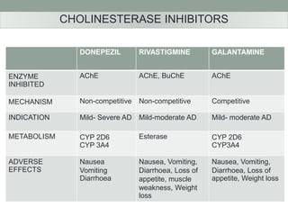 CHOLINESTERASE INHIBITORS 
DONEPEZIL RIVASTIGMINE GALANTAMINE 
ENZYME 
INHIBITED 
AChE AChE, BuChE AChE 
MECHANISM Non-competitive Non-competitive Competitive 
INDICATION Mild- Severe AD Mild-moderate AD Mild- moderate AD 
METABOLISM CYP 2D6 
CYP 3A4 
Esterase CYP 2D6 
CYP3A4 
ADVERSE 
EFFECTS 
Nausea 
Vomiting 
Diarrhoea 
Nausea, Vomiting, 
Diarrhoea, Loss of 
appetite, muscle 
weakness, Weight 
loss 
Nausea, Vomiting, 
Diarrhoea, Loss of 
appetite, Weight loss 
 