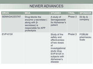 DRUG MOA STUDIES TRIAL SPONSOR 
SEMAGACESTAT Drug blocks the 
enzyme γ-secretase ( 
along with β- 
secretase) is 
responsible for APP 
proteolysis 
A study of 
Semagacestat 
for Alzheimer’s 
patient 
Phase 3 Eli lily & 
company 
EVP-6124 Study of the 
safety and 
effectiveness 
of two doses 
of 
investigational 
study drug 
EVP-6124 in 
subjects with 
Alzheimer’s 
disease 
Phase 3 FORUM 
pharmaceu 
ticals 
NEWER ADVANCES 
 