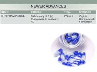 NEWER ADVANCES 
DRUG STUDIES TRIAL SPONSOR 
R (+) PRAMIPEXOLE Safety study of R (+) 
Pramipexole to treat early 
AD 
Phase 2 Virginia 
Commonwealt 
h University 
 