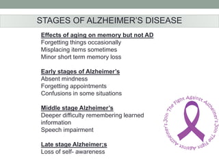 STAGES OF ALZHEIMER’S DISEASE 
Effects of aging on memory but not AD 
Forgetting things occasionally 
Misplacing items sometimes 
Minor short term memory loss 
Early stages of Alzheimer’s 
Absent mindness 
Forgetting appointments 
Confusions in some situations 
Middle stage Alzheimer’s 
Deeper difficulty remembering learned 
information 
Speech impairment 
Late stage Alzheimer;s 
Loss of self- awareness 
 
