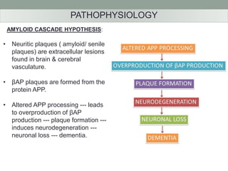 PATHOPHYSIOLOGY 
AMYLOID CASCADE HYPOTHESIS: 
• Neuritic plaques ( amyloid/ senile 
plaques) are extracellular lesions 
found in brain & cerebral 
vasculature. 
• βAP plaques are formed from the 
protein APP. 
• Altered APP processing --- leads 
to overproduction of βAP 
production --- plaque formation --- 
induces neurodegeneration --- 
neuronal loss --- dementia. 
 