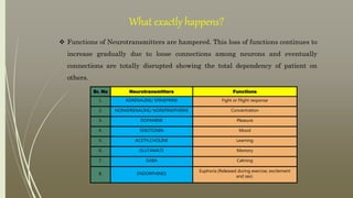 What exactly happens?
Sr. No Neurotransmitters Functions
1. ADRENALINE/ EPINEPRINE Fight or Flight response
2. NORADRENALINE/ NOREPINEPHRINE Concentration
3. DOPAMINE Pleasure
4. SEROTONIN Mood
5. ACETYLCHOLINE Learning
6. GLUTAMATE Memory
7. GABA Calming
8. ENDORPHINES
Euphoria (Released during exercise, excitement
and sex).
 Functions of Neurotransmitters are hampered. This loss of functions continues to
increase gradually due to loose connections among neurons and eventually
connections are totally disrupted showing the total dependency of patient on
others.
 