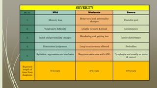 SEVERITY
Sr. no. Mild Moderate Severe
1. Memory loss
Behavioral and personality
changes
Unstable gait
2. Vocabulary difficulty Unable to learn & recall Incontinence
3. Mood and personality changes
Wandering and getting lost
Motor disturbance
4. Diminished judgement Long term memory affected Bedridden
5.
Agitation, aggression and confusion Requires assistance with ADL Dysphagia and mostly on mute
& vacant
Expected
length of
time from
diagnosis
0-2 years 2-6 years 6-9 years
 