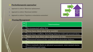  Psychotherapeutic approaches:
1. Approach to achieve ‘Behaviour optimisation’.
2. Approach to achieve ‘Emotional stability’.
3. Approach to achieve ‘Cognition or stimulation-orientation’.
 Nursing Management:
Sr
no.
Interventions
1. Environmental safety first
2. Never leave client alone & be watchful
3. Avoid chaos, conflicts, disturbing behavior with and around client.
4. Make sure that client takes medications on time.
5. Maintained balanced diet and fluid and electrolyte balance.
6. Manage incontinence, constipation and overall hygiene.
7.
Have routinely check on physical assessment, mini mental status
examination and vitals.
 