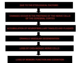 DUE TO THE ETIOLOGICAL FACTORS
CHANGES OCCUR IN THE PROTIENS OF THE NERVE CELLS
OF THE CEREBRAL CORTEX
ACCUMULATION OF NEUROFIBRILLARY TANGLES AND PLAQUES
GRANULO VASCULAR DEGENERATION
LOSS OF CHOLINERGIC NERVE CELLS
LOSS OF MEMORY, FUNCTION AND COGNITION
 