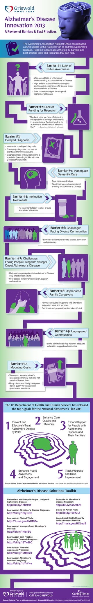 Alzheimer’s Disease
Innovation 2013
A Review of Barriers & Best Practices
The Alzheimer’s Association National Office has released
a 2013 update to the National Plan to address Alzheimer’s
Disease. Read on to learn about the top 10 barriers and
best practice tools and resources that can help.

Barrier #1: Lack of

Public Awareness

• Widespread lack of knowledge/
understanding about Alzheimer’s Disease
• High level of public/professional stigma
and negative experiences for people living
with Alzheimer’s Disease
• Poor understanding of the scope of
Alzheimer’s Disease

Barrier #2: Lack of

Funding for Research
“The best hope we have of stemming
this epidemic is through investments
in research now. Federal funding for
Alzheimer’s research is at a historic
low.”
– Quote from Alzheimer’s advocate

Barrier #3:

Delayed Diagnosis
• Inaccurate or delayed diagnosis
• Frustrating diagnostic process for
clients and family caregivers
• Diagnosis made without consulting a
specialist (Neurologist, Geriatrician,
Geriatric Psychiatrist)

Barrier #4: Inadequate
Dementia Care

• Poor care coordination
• Need for improved professional
training on Alzheimer’s Disease

Barrier #5: Ineffective

Treatments

• No treatments today to alter or cure
Alzheimer’s Disease

Barrier #6: Challenges

Facing Diverse Communities

• Eliminate disparity related to access, education
and resources

Barrier #7: Challenges

Facing People Living with YoungerOnset Alzheimer’s Disease
• Myth and misperception that Alzheimer’s Disease
only affects older adults
• Poor access to relevant education, support
and services

Barrier #8: Unprepared

Family Caregivers

• Family caregivers struggle to find affordable
education, care and services
• Emotional and physical burden takes it’s toll

Barrier #9: Unprepared
Communities

• Some communities may not offer adequate
education, support and resources

Barrier #10:

Mounting Costs
• The cost to treat Alzheimer’s
Disease is extremely high and not
sustainable over time
• Many clients and family caregivers
do not qualify for insurance or
government assistance

The US Department of Health and Human Services has released
the top 5 goals for the National Alzheimer’s Plan 2013

Prevent and
Effectively Treat
Alzheimer's Disease
by 2025

Enhance Care
Quality and
Efficiency

Enhance Public
Awareness
and Engagement

Expand Support
for People with
Alzheimer's
Disease and
Their Families

Track Progress
and Drive
Improvement

Source: United States Department of Health and Human Services - http://aspe.hhs.gov/daltcp/napa/natlplan.pdfm

Alzheimer’s Disease Solutions Toolkit
Understand and Support People Living with
Alzheimer’s Disease:

Advocate for Alzheimer’s
Disease Research:

Learn About Alzheimer’s Disease Diagnosis:

Create an Action Plan:

Learn About Clinical Trials:

Learn About Health Disparity
and Alzheimer’s Disease:

http://bit.ly/1hIa0H4

http://bit.ly/1dIyQDS

http://1.usa.gov/HrHMCa
Learn About Younger-Onset Alzheimer’s
Disease:

http://bit.ly/1aAm6At
http://bit.ly/19vh3iJ
http://1.usa.gov/HCLeuB

http://bit.ly/1hIafBU

Learn About Best Practice
Community Outreach Programs:

http://bit.ly/18Tw89C
Learn About Financial
Assistance Programs:

http://bit.ly/16tMRz0
Learn About Alzheimer’s
Disease Caregiving:

http://bit.ly/1b7rYwa

© 2013 Griswold International, LLC

brought to you by

www.griswoldhomecare.com

Call 800-GRISWOLD

CaringTimes

Celebrate, Educate, Advocate

Source: National Plan to Address Alzheimer’s Disease 2013 Update - http://aspe.hhs.gov/daltcp/napa/NatlPlan2013.pdf

 