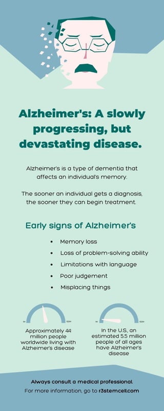 Alzheimer's Disease Signs and Symptoms - Dr. David Greene R3 Stem Cell