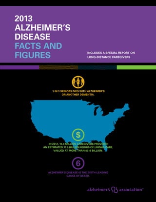 2013
Alzheimer’s
disease
facts and
figures
Includes a Special Report on
long-distance caregivers
 1 in 3 seniors dies with Alzheimer’s
or another dementia.
Out-of-pocket expenses for long-distance
caregivers are nearly twice as much as
local caregivers.
Alzheimer’s disease is the sixth-leading
cause of death.
In 2012, 15.4 million caregivers provided
an estimated 17.5 billion hours of unpaid care,
valued at more than $216 billion.
 