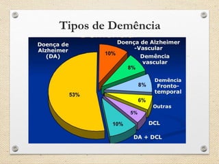 Tipos de Demência
 