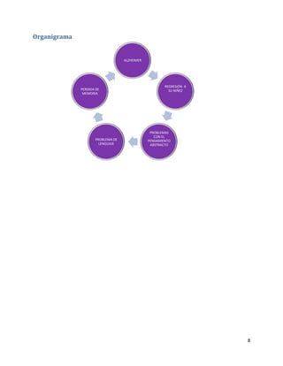 Organigrama


                                   ALZHEIMER




                                                       REGRESIÓN A
              PERDIDA DE                                 SU NIÑEZ
               MEMORIA




                                                PROBLEMAS
                                                  CON EL
                     PROBLEMA DE               PENSAMIENTO
                       LENGUAJE                 ABSTRACTO




                                                                     8
 