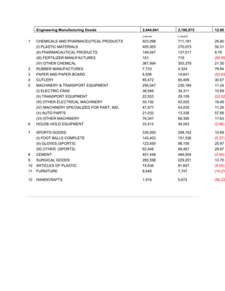 Engineering Manufacturing Goods             2,444,041   2,166,675   12.80
                                                 2,444,041   2,166,675

1    CHEMICALS AND PHARMACEUTICAL PRODUCTS       923,098     711,181     29.80
     (I) PLASTIC MATERIALS                       405,955     270,073     50.31
     (II) PHARMACAUTICAL PRODUCTS.               149,047     137,011     8.78
     (III) FERTILIZER MANUFACTURES               101         719         (85.95
     (IV) OTHER CHEMICAL                         367,994     303,379     21.30
2    RUBBER MANUFACTURES                         7,733       4,324       78.84
3    PAPER AND PAPER BOARD                       6,936       14,641      (52.63
4    CUTLERY                                     85,472      65,409      30.67
5    MACHINERY & TRANSPORT EQUIPMENT             256,047     230,184     11.24
     (I) ELECTRIC FANS                           38,046      34,311      10.89
     (II) TRANSPORT EQUIPMENT                    22,553      29,109      (22.52
     (III) OTHER ELECTRICAL MACHINERY            50,192      42,005      19.49
     (IV) MACHINERY SPECIALIZED FOR PART. IND.   47,877      43,030      11.26
     (V) AUTO PARTS                              21,032      13,338      57.68
     (VI) OTHER MACHINERY                        76,347      68,390      11.63
6    HOUSE-HOLD EQUIPMENT                        33,513      34,543      (2.98)

7    SPORTS GOODS                                330,000     298,163     10.68
     (I) FOOT BALLS COMPLETE                     143,403     151,536     (5.37)
     (II) GLOVES (SPORTS)                        123,650     98,159      25.97
     (III) OTHER (SPORTS)                        62,946      48,467      29.87
8    CEMENT                                      457,448     484,004     (5.49)
9    SURGICAL GOODS                              260,598     229,201     13.70
10   ARTICLES OF PLASTIC                         74,636      81,607      (8.54)
11   FURNITURE                                   6,646       7,747       (14.21

12   HANDICRAFTS                                 1,916       5,672       (66.22
 