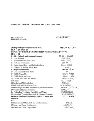IMPORT OF GOODS BY COMMODITY AND SERVICES BY TYPE




TYPE OF SERVICE                                     JULY-AUGUST
2012-2013 2011-2012



(A) Import Payments (Scheduled Banks                   6,557,389 6,811,818
12 20 11 20 -20 20 -20
IMPORT OF GOODS BY COMMODITY AND SERVICES BY TYPE
12 13 11 12
0 1-Live Animals and Animals Products                 33, 041     23, 405
0 1 Live Animals                                         1,762 2,316 _
0 2 Meat and Edible Meat Offal                           1,463 1,027 _
0 3 Fish and Crustaceans                                   227 409 _
0 4 Dairy, Eggs, Honey and Edible Products                29,255 19,188 _
0 5 Products of Animal origin NES                            334 464 _
0 2-Vegetable Products                                     291,291 245,397
0 6 Live Trees and other Plants                                 09_
0 7 Edible Vegetables                                      109,295 79,513 _
0 8 Edible Fruits and Nuts                                  18,083 11,878 _
0 9 Coffee, Tea, Mate and Spices                           60,117 54,829 _
10 Cereals                                                13,112 6,928 _
11 Products of Milling Industry                          1,561 1,863 _
12 Oil Seeds and Oleaginous Fruit                       84,428 87,005 _
13 Other Vegetable Saps and Extracts; Lac,Gums,Resins  1,492 608 2,612 1,271 _
14 Vegetable Planting Materials                          2,084 2,101 _
0 3-Animal or Vegetable Fats, Oils and Waxes             475,512 490,633
15 Animal or Vegetable Fats, Oils & Cleavage Products     475,512 490,633 _
Prepared Foodstuffs; Beverages, Spirits, Vinegar and        53,272 61,476
Tobacco
0 4-
16 Preparation of Meat, Fish and Crustaceans etc.               542 535 _
17 Sugars and Sugar Confectionery                            6,067 8,593 _
18 Cocoa and Cocoa Preparations                              2,590 2,340 _
 