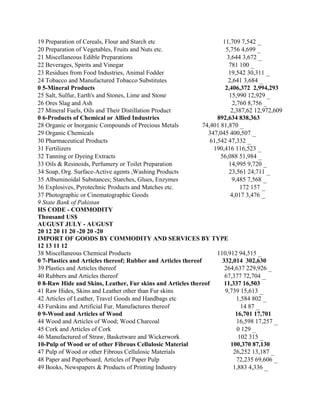 19 Preparation of Cereals, Flour and Starch etc                        11,709 7,542 _
20 Preparation of Vegetables, Fruits and Nuts etc.                       5,756 4,699 _
21 Miscellaneous Edible Preparations                                     3,644 3,672 _
22 Beverages, Spirits and Vinegar                                         781 100 _
23 Residues from Food Industries, Animal Fodder                           19,542 30,311 _
24 Tobacco and Manufactured Tobacco Substitutes                           2,641 3,684 _
0 5-Mineral Products                                                    2,406,372 2,994,293
25 Salt, Sulfur, Earth's and Stones, Lime and Stone                       15,990 12,929 _
26 Ores Slag and Ash                                                        2,760 8,756 _
27 Mineral Fuels, Oils and Their Distillation Product                      2,387,62 12,972,609
0 6-Products of Chemical or Allied Industries                        892,634 838,363
28 Organic or Inorganic Compounds of Precious Metals           74,401 81,870 _
29 Organic Chemicals                                             347,045 400,507 _
30 Pharmaceutical Products                                        61,542 47,332 _
31 Fertilizers                                                     190,416 116,523 _
32 Tanning or Dyeing Extracts                                         56,088 51,984 _
33 Oils & Resinoids, Perfumery or Toilet Preparation                      14,995 9,720 _
34 Soap, Org. Surface-Active agents ,Washing Products                     23,561 24,711 _
35 Albuminoidal Substances; Starches, Glues, Enzymes                        9,485 7,568 _
36 Explosives, Pyrotechnic Products and Matches etc.                            172 157 _
37 Photographic or Cinematographic Goods                                   4,017 3,476 _
9 State Bank of Pakistan
HS CODE - COMMODITY
Thousand US$
AUGUST JULY - AUGUST
20 12 20 11 20 -20 20 -20
IMPORT OF GOODS BY COMMODITY AND SERVICES BY TYPE
12 13 11 12
38 Miscellaneous Chemical Products                                   110,912 94,515 _
0 7-Plastics and Articles thereof; Rubber and Articles thereof         332,014 302,630
39 Plastics and Articles thereof                                        264,637 229,926 _
40 Rubbers and Articles thereof                                         67,377 72,704 _
0 8-Raw Hide and Skins, Leather, Fur skins and Articles thereof         11,337 16,503
41 Raw Hides, Skins and Leather other than Fur skins                    9,739 15,613 _
42 Articles of Leather, Travel Goods and Handbags etc                         1,584 802 _
43 Furskins and Artificial Fur, Manufactures thereof                            14 87 _
0 9-Wood and Articles of Wood                                                16,701 17,701
44 Wood and Articles of Wood; Wood Charcoal                                   16,598 17,257 _
45 Cork and Articles of Cork                                                  0 129 _
46 Manufactured of Straw, Basketware and Wickerwork                            102 315 _
10-Pulp of Wood or of other Fibrous Cellulosic Material                    100,370 87,130
47 Pulp of Wood or other Fibrous Cellulosic Materials                       26,252 13,187 _
48 Paper and Paperboard, Articles of Paper Pulp                               72,235 69,606 _
49 Books, Newspapers & Products of Printing Industry                        1,883 4,336 _
 