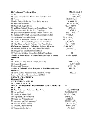 11-Textiles and Textile Articles                                         370,512 300,015
50 Silk                                                                    3,726 2,259 _
51 Wool, Fine or Coarse Animal Hair, Horsehair Yarn                         1,784 2,030 _
52 Cotton                                                          128,165 64,368 _
53 Other Vegetable Textile Fibres; Paper Yarn etc.                    10,664 9,198 _
54 Man-Made Filaments                                                 82,714 96,134 _
55 Man-Made Staple Fibers                                         95,839 92,648 _
56 Wadding, Felt and Nonwovens, Special Yarn, Twine                    5,273 4,064 _
57 Carpets and other Textile Floor Coverings                            2,076 1,781 _
58 Special Woven Fabrics,Tufted Textiles Fabrics,Lace               3,057 3,870 _
59 Impregnated, Coated, Covered or Lamented Tex. Fab.              7,496 6,041 _
60 Knitted or Crocheted Fabrics                               5,294 3,894 _
61 Articles of Apparel & Clothing Accessories Knit/Cr         3,630 1,032 _
62 Articles of Apparel/Clothing Acces not Knited /Cro             2,453 2,842 _
63 Other Made-up Textile Articles; Sets, Worn Clothin             18,341 9,854 _
12-Footwear, Headgear, Umbrellas, Walking Sticks etc           . 9,831 6,679
64 Footwear, Gaiters & the Like; Parts of such Articl              9,782 6,617 _
65 Headgear and other Parts thereof 49 50 _
66 Umbrellas, Walking-Sticks, hips Riding-Crops,Parts                     0 12 _
Articles of Stone, Plaster, Cement, Asbestos, Mica or similar       21,864 20,083
Materials
13-
68 Articles of Stone, Plaster, Cement, Mica etc.                         2,552 2,313 _
69 Ceramic Products                                                        9,947 10,209 _
70 Glass and Glassware                                                 9,366 7,561 _
Natural or Cultured Pearls, Precious or Semi Precious Stones,            862 329
Metals14-
71 Pearls, Stones, Precious Metals, Imitation Jewelry                      862 329 _
Import of Goods and Services August 2012 10
HS CODE - COMMODITY
Thousand US$
AUGUST JULY - AUGUST
20 12 20 11 20 -20 20 -20
IMPORT OF GOODS BY COMMODITY AND SERVICES BY TYPE
12 13 11 12
15-Base Metals and Articles or Base Metal                            393,189 383,632
72 Iron and Steel                                                288,598 269,292 _
73 Articles of Iron or Steel                                    34,292 37,244 _
74 Copper and Articles thereof                                   19,563 21,817 _
75 Nickel and Articles thereof                                     2,922 3,014 _
76 Aluminum and Articles thereof                                  25,088 23,679 _
78 Lead and Articles thereof                                      8,058 11,332 _
79 Zinc and Articles thereof                                        4,989 5,360 _
80 Tin and Articles thereof                                          1,784 1,630 _
 