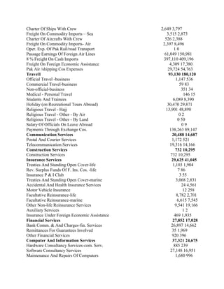 Charter Of Ships With Crew                    2,649 3,797
Freight On Commodity Imports – Sea               3,515 2,873
Charter Of Aircrafts With Crew                  526 2,388
Freight On Commodity Imports- Air              2,397 8,496
Oper. Exp. Of Pak Rail/road Transport                  10
Passage Earnings Of Foreign Air Lines           61,049 150,981
8 % Freight On Cash Imports                    397,110 409,196
Freight On Foreign Economic Assistance             4,309 17,380
Pak Air /shipping Cos Expenses                    29,724 54,763
Travel1                                            93,130 180,120
Official Travel -business                               1,147 536
Commercial Travel-business                                 59 83
Non-official-business                                       351 34
Medical - Personal Travel                                    146 15
Students And Trainees                                 6,089 8,390
Holiday (on Recreational Tours Abroad)            30,470 29,871
Religious Travel - Hajj                          13,901 48,898
Religious Travel - Other - By Air                          02
Religious Travel - Other - By Land                        0 50
Salary Of Officials On Leave Abroad                         09
Payments Through Exchange Cos.                      138,263 89,147
Communication Services                               20,488 14,687
Postal And Courier Services                          1,172 521
Telecommunication Services                          19,316 14,166
Construction Services                                   732 10,295
Construction Services                               732 10,295
Insurance Services                                   29,625 41,045
Treaties And Standing Open Cover-life                 1,103 1,904
Rev. Surplus Funds Of F. Ins. Cos. -life                  7 86
Insurance P & I Club                                       3 55
Treaties And Standing Open Cover-marine                 3,068 2,831
Accidental And Health Insurance Services                    24 4,561
Motor Vehicle Insurance                                      12 258
Facultative Reinsurance-life                             8,782 2,701
Facultative Reinsurance-marine                           6,615 7,545
Other Non-life Reinsurance Services                     9,541 19,166
Auxiliary Services                                           12
Insurance Under Foreign Economic Assistance            469 1,935
Financial Services                                    27,852 17,028
Bank Comm. & And Charges-fin. Services               26,897 14,662
Remittances For Guarantees Involved                  35 1,969
Other Financial Services                             920 396
Computer And Information Services                     37,321 24,675
Hardware Consultancy Services-com. Serv.               885 239
Software Consultancy Services                       27,148 16,951
Maintenance And Repairs Of Computers                    1,680 996
 