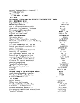 Import of Goods and Services August 2012 12
TYPE OF SERVICE
Thousand US$
AUGUST JULY - AUGUST
20 12 20 11
IMPORT OF GOODS BY COMMODITY AND SERVICES BY TYPE
20 1 2 -20 13 20 1 1 -20 12
Import Of Computer Software                                 3,156 2,614
Other Computer Services                                    2,614 1,240
Pay. To Journalist/authors-informal Ser.                 874 884
Subscription To Newspapers / Periodicals                878 1,672
News Agents And Correspondents                             86 78
Royalties And License Fees                            22,596 11,229
Royalties And Trade Marks                            22,596 11,229
Other Business Services                               204,098 152,141
Merchanting Services                                          25 124
Charter Of Ships Without Crew-op.leasing               3,092 13,787
Charter Of Air Crafts Without Crew - Op. Leasing       6,098 1,806
Legal Services                                          362 333
A/c, Audit, Bookkeeping, Tax Cons. Ser.                    13 37
Buss. & Mang. Consult., And Public Rel.                  1,644 3,196
Agency Commission                                    27,002 31,252
Printing Charges Of Security Documents                     28 10
Processing And Repair Fees                              163 1,033
Adv., Market Res., & Public Opin. Poll.                 1,696 1,897
Research And Development Services                         949 305
Architect., Eng., And Technical Services                33,251 15,771
Agri., Mining, & On-site Proc. Services                    12 335
Receipt Of Sec. Deposits With Tenders                       19 0
Payments To Journalists                                     38 19
Technical Fees To Foreigners                           78,894 59,507
Miscellaneous Services, N.s.e.                         10,486 8,550
Exchange                                            49,949 34,949
Refund --                                          9,623 -20,769
Personal, Cultural, And Recreational Services       258 259
Audiovisual & Related Serv.-p.c.r Serv                 164 6
Other Personal, Cult., & Rec. Services                 94 253
Government Services, N.i.e.                      112
,875 107,044
Foreign Missions                                  15,802 8,163
Military Units And Agencies                         628 949
Govt. Remitt. Not Specified Elsewhere                 1,508 27,084
Remittances To Int. Organizations.                   14,147 973
Payment Through Int. Bodies(rs. A/c)                 55,321 40,682
Expenditure Of Pak Diplomatic Mission Abroad        22,027 7,690
Technical Assistance                                3,441 21,503
 