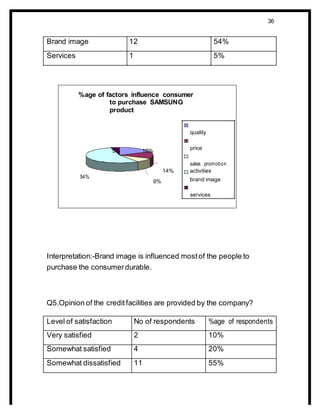 36
Brand image 12 54%
Services 1 5%
%age of factors influence consumer
to purchase SAMSUNG
product
quality
5% 18%
price
sales promotion
14% activities
54%
9% brand image
services
Interpretation:-Brand image is influenced mostof the people to
purchase the consumerdurable.
Q5.Opinion of the creditfacilities are provided by the company?
Level of satisfaction No of respondents %age of respondents
Very satisfied 2 10%
Somewhat satisfied 4 20%
Somewhat dissatisfied 11 55%
 