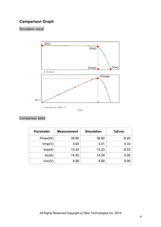 All Rights Reserved Copyright (c) Bee Technologies Inc. 2014
4
Comparison Graph
Simulation result
Comparison table
Parameter Measurement Simulation %Error
Pmax(W) 39.90 39.82 -0.20
Vmp(V) 3.00 3.01 0.33
Imp(A) 13.30 13.23 -0.53
Isc(A) 14.50 14.50 0.00
Voc(V) 4.90 4.90 0.00