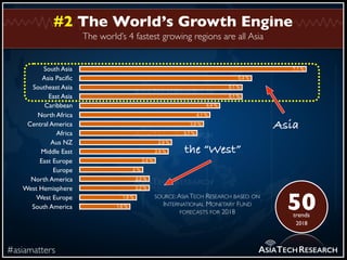 The world’s 4 fastest growing regions are all Asia
#asiamatters
#2 The World’s Growth Engine
ASIATECHRESEARCH
South Asia
A...