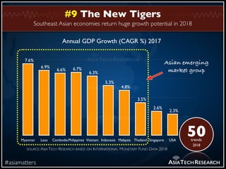 Southeast Asian economies return huge growth potential in 2018
#asiamatters
#9 The New Tigers
ASIATECHRESEARCH
Myanmar Lao...