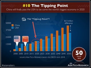 China will finally pass the USA to be come the world’s biggest economy in 2020
#asiamatters
#10 The Tipping Point
ASIATECH...