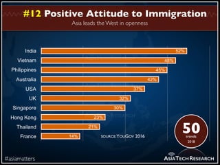 Asia leads the West in openness
#asiamatters
#12 Positive Attitude to Immigration
ASIATECHRESEARCH
India
Vietnam
Philippin...