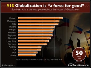 Southeast Asia is the most positive about the impact of Globalization
#asiamatters
#13 Globalization is “a force for good”...